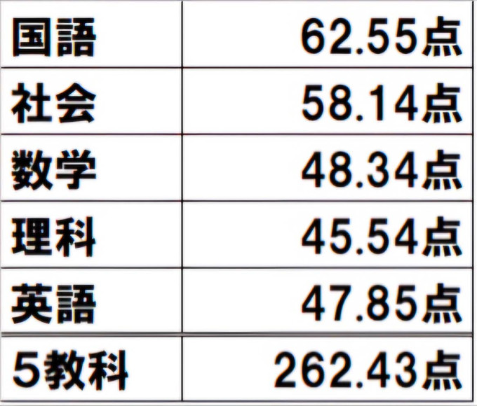 2026県立高校入試　平均点
